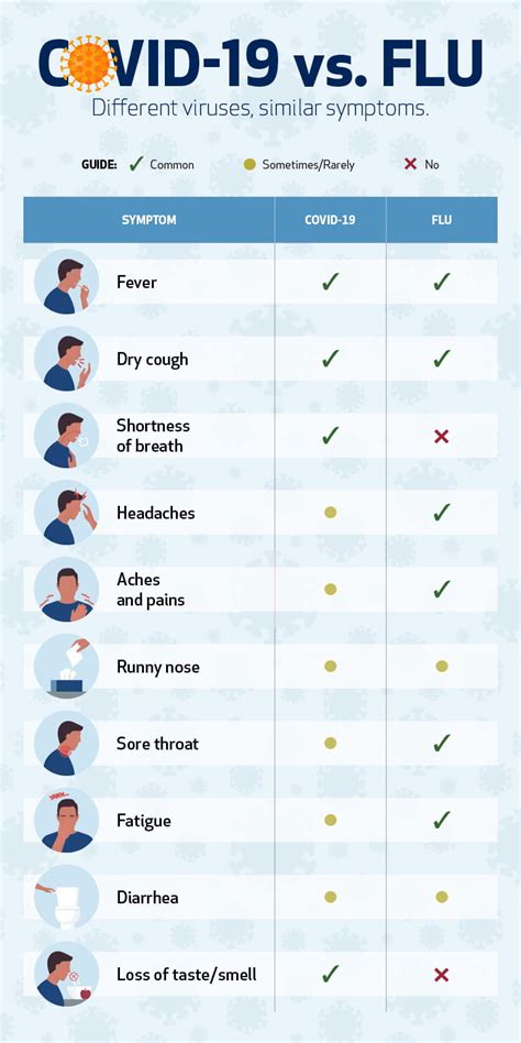are covid symptoms similar to flu